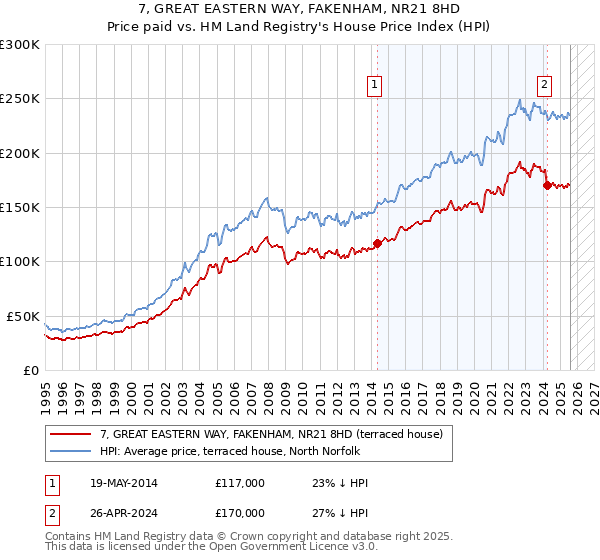 7, GREAT EASTERN WAY, FAKENHAM, NR21 8HD: Price paid vs HM Land Registry's House Price Index