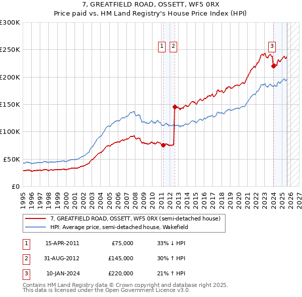 7, GREATFIELD ROAD, OSSETT, WF5 0RX: Price paid vs HM Land Registry's House Price Index