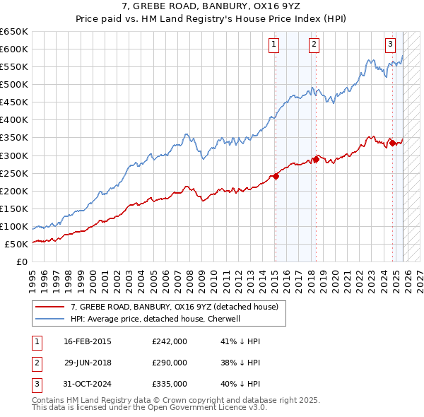 7, GREBE ROAD, BANBURY, OX16 9YZ: Price paid vs HM Land Registry's House Price Index