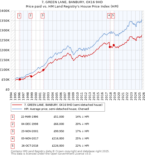 7, GREEN LANE, BANBURY, OX16 9HD: Price paid vs HM Land Registry's House Price Index