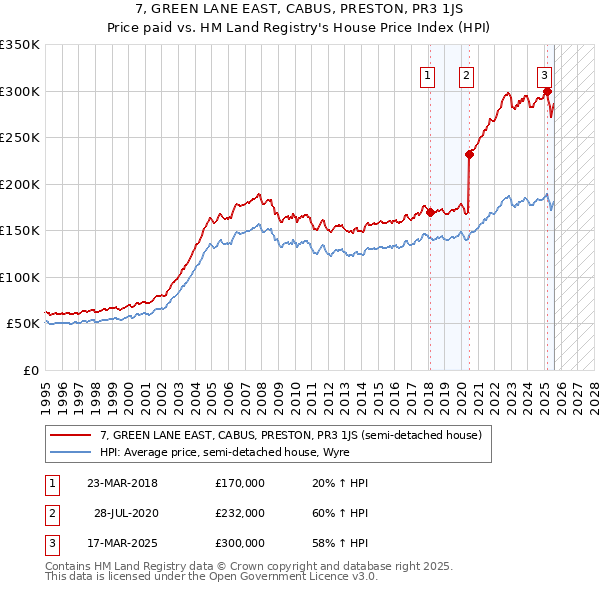 7, GREEN LANE EAST, CABUS, PRESTON, PR3 1JS: Price paid vs HM Land Registry's House Price Index