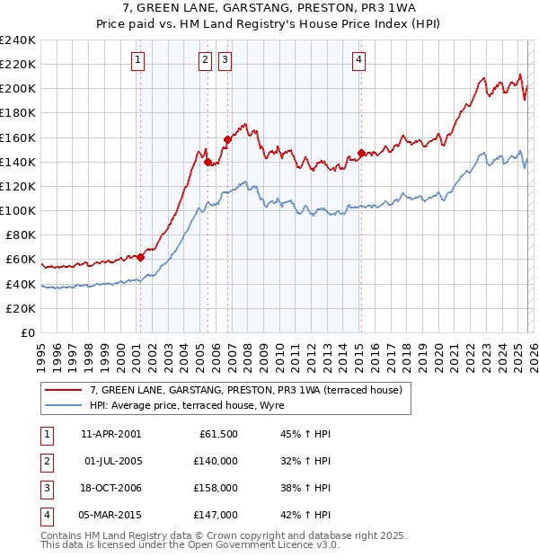 7, GREEN LANE, GARSTANG, PRESTON, PR3 1WA: Price paid vs HM Land Registry's House Price Index