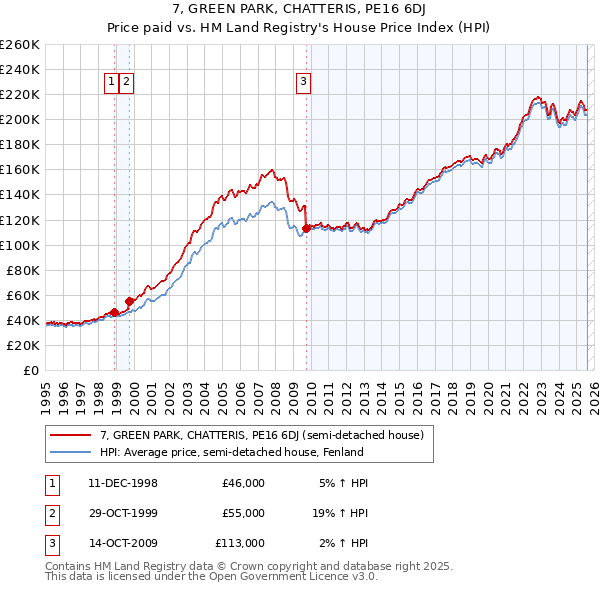 7, GREEN PARK, CHATTERIS, PE16 6DJ: Price paid vs HM Land Registry's House Price Index