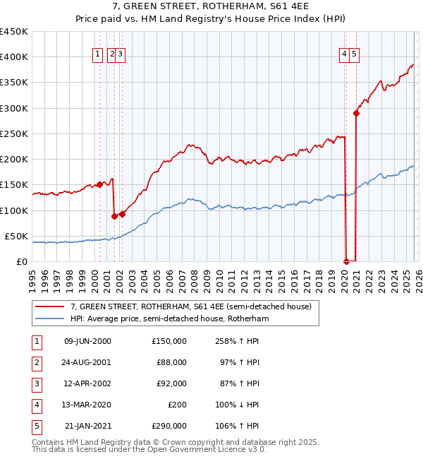 7, GREEN STREET, ROTHERHAM, S61 4EE: Price paid vs HM Land Registry's House Price Index