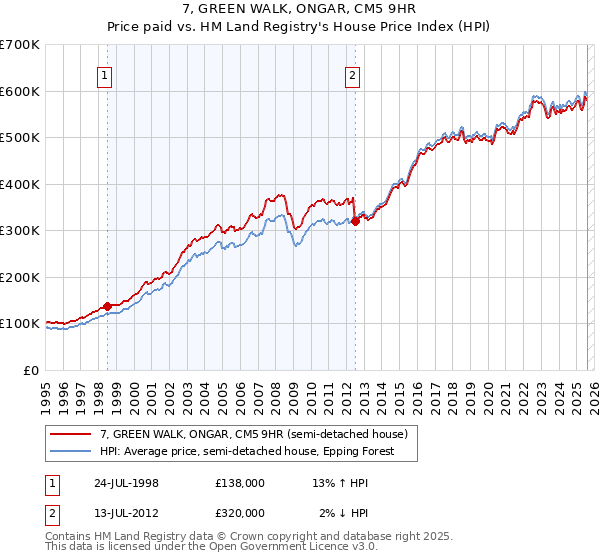 7, GREEN WALK, ONGAR, CM5 9HR: Price paid vs HM Land Registry's House Price Index