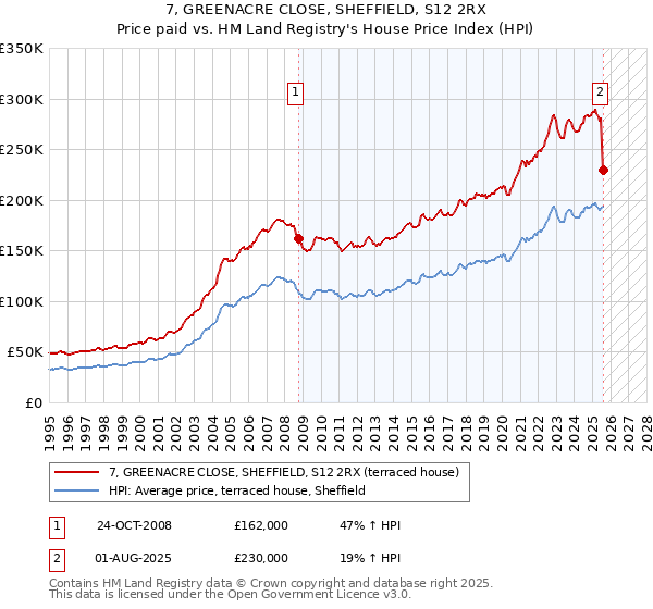7, GREENACRE CLOSE, SHEFFIELD, S12 2RX: Price paid vs HM Land Registry's House Price Index