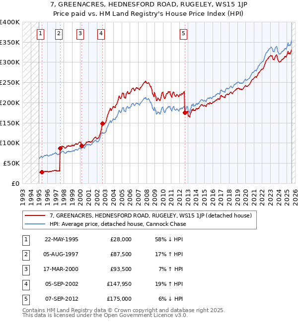 7, GREENACRES, HEDNESFORD ROAD, RUGELEY, WS15 1JP: Price paid vs HM Land Registry's House Price Index