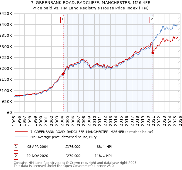 7, GREENBANK ROAD, RADCLIFFE, MANCHESTER, M26 4FR: Price paid vs HM Land Registry's House Price Index
