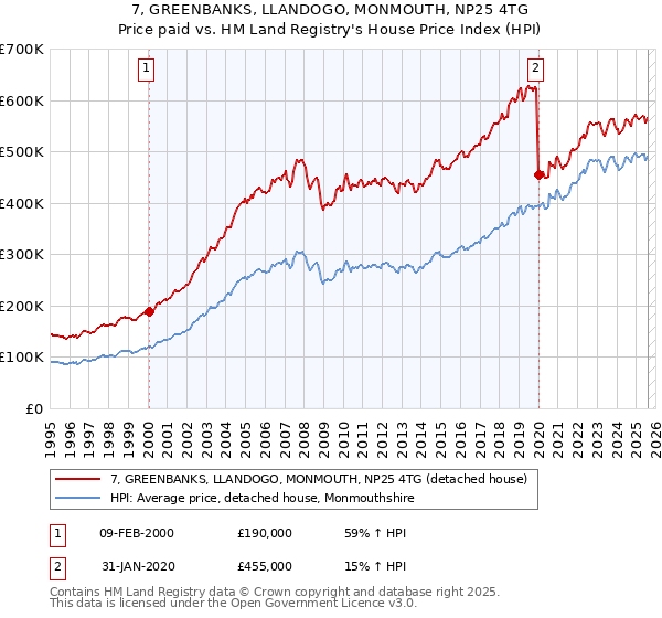 7, GREENBANKS, LLANDOGO, MONMOUTH, NP25 4TG: Price paid vs HM Land Registry's House Price Index