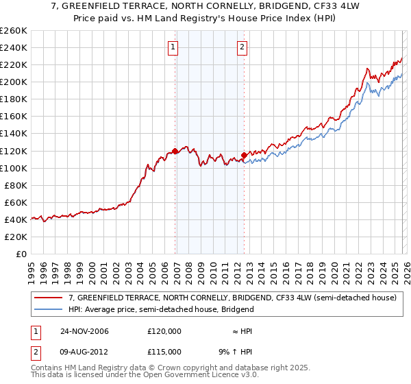 7, GREENFIELD TERRACE, NORTH CORNELLY, BRIDGEND, CF33 4LW: Price paid vs HM Land Registry's House Price Index