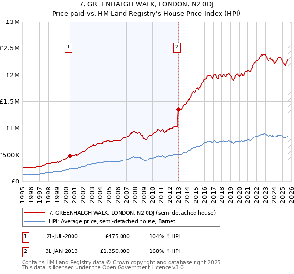 7, GREENHALGH WALK, LONDON, N2 0DJ: Price paid vs HM Land Registry's House Price Index