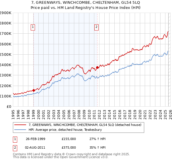7, GREENWAYS, WINCHCOMBE, CHELTENHAM, GL54 5LQ: Price paid vs HM Land Registry's House Price Index