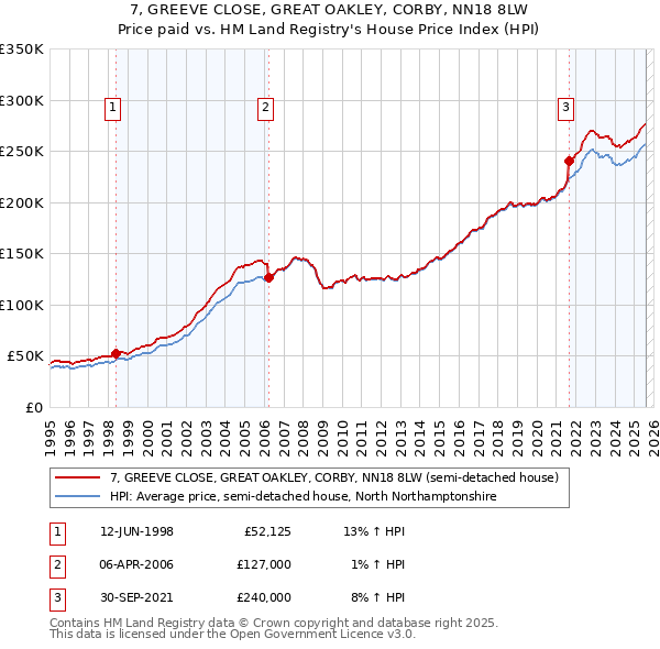 7, GREEVE CLOSE, GREAT OAKLEY, CORBY, NN18 8LW: Price paid vs HM Land Registry's House Price Index
