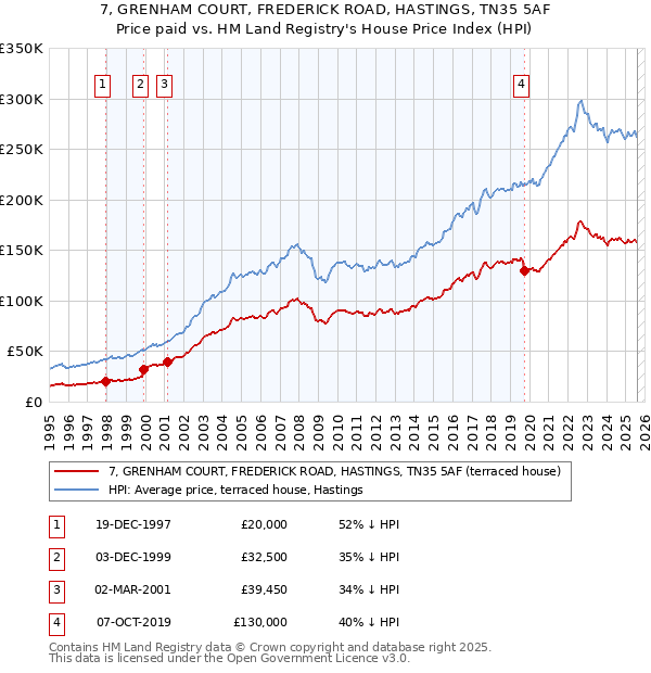 7, GRENHAM COURT, FREDERICK ROAD, HASTINGS, TN35 5AF: Price paid vs HM Land Registry's House Price Index