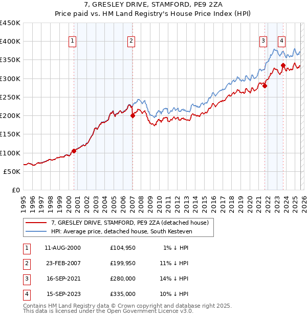 7, GRESLEY DRIVE, STAMFORD, PE9 2ZA: Price paid vs HM Land Registry's House Price Index