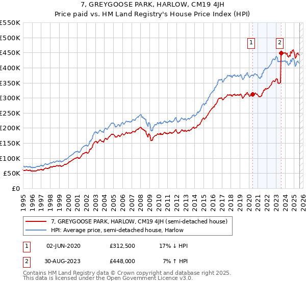 7, GREYGOOSE PARK, HARLOW, CM19 4JH: Price paid vs HM Land Registry's House Price Index