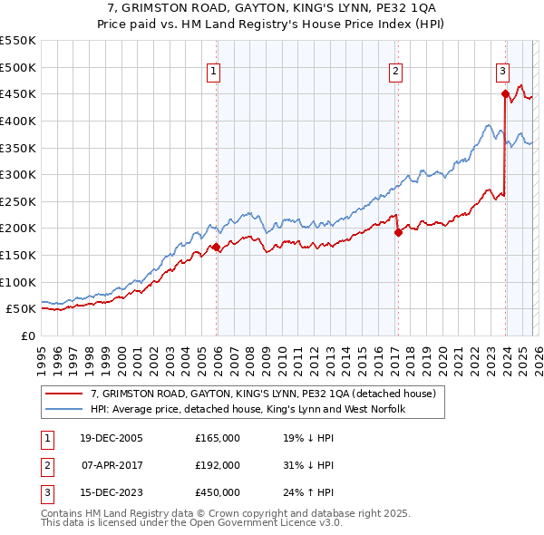 7, GRIMSTON ROAD, GAYTON, KING'S LYNN, PE32 1QA: Price paid vs HM Land Registry's House Price Index