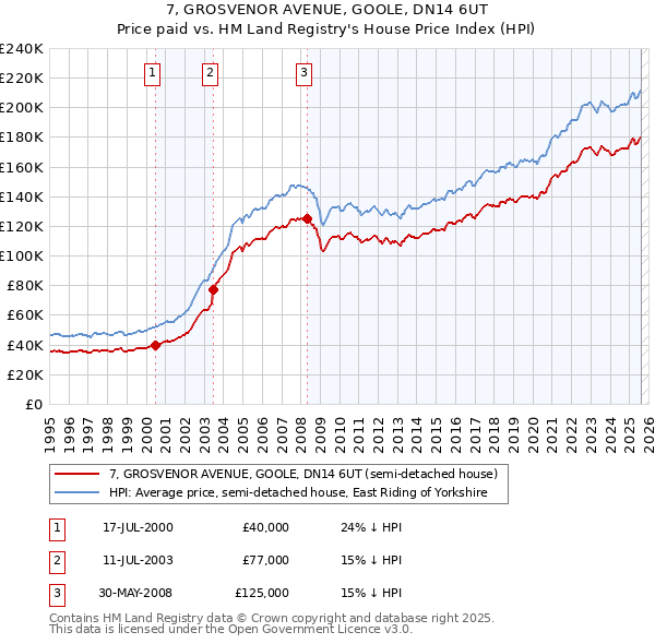 7, GROSVENOR AVENUE, GOOLE, DN14 6UT: Price paid vs HM Land Registry's House Price Index