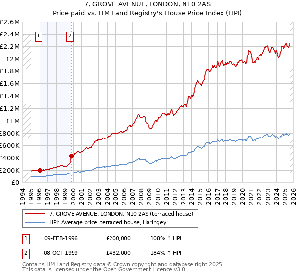 7, GROVE AVENUE, LONDON, N10 2AS: Price paid vs HM Land Registry's House Price Index