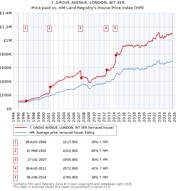 7, GROVE AVENUE, LONDON, W7 3ER: Price paid vs HM Land Registry's House Price Index