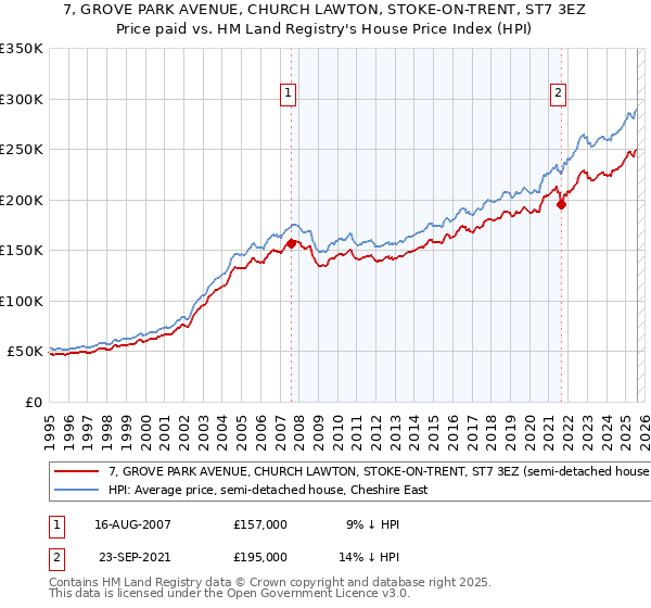 7, GROVE PARK AVENUE, CHURCH LAWTON, STOKE-ON-TRENT, ST7 3EZ: Price paid vs HM Land Registry's House Price Index