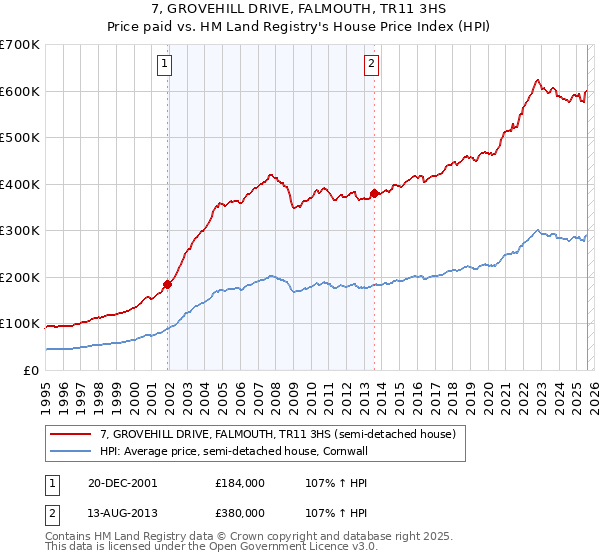 7, GROVEHILL DRIVE, FALMOUTH, TR11 3HS: Price paid vs HM Land Registry's House Price Index
