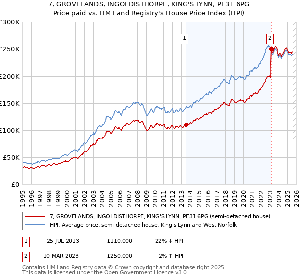 7, GROVELANDS, INGOLDISTHORPE, KING'S LYNN, PE31 6PG: Price paid vs HM Land Registry's House Price Index