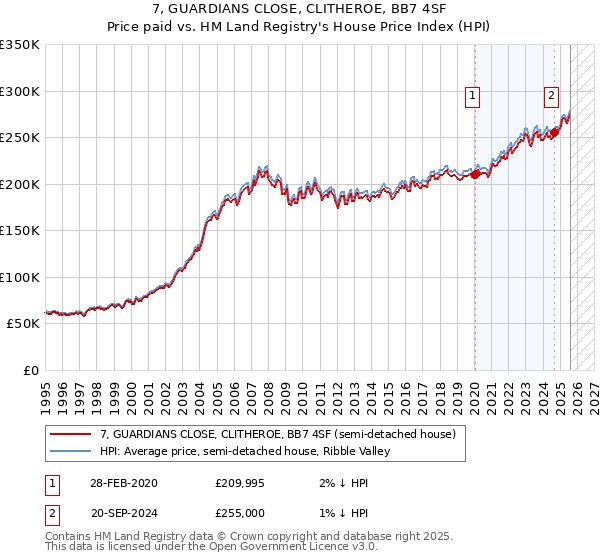 7, GUARDIANS CLOSE, CLITHEROE, BB7 4SF: Price paid vs HM Land Registry's House Price Index