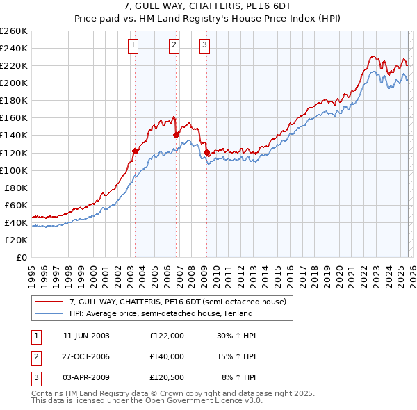 7, GULL WAY, CHATTERIS, PE16 6DT: Price paid vs HM Land Registry's House Price Index