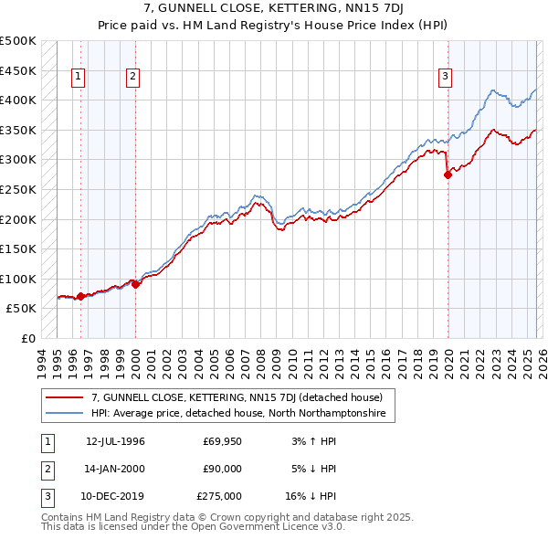 7, GUNNELL CLOSE, KETTERING, NN15 7DJ: Price paid vs HM Land Registry's House Price Index