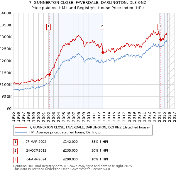 7, GUNNERTON CLOSE, FAVERDALE, DARLINGTON, DL3 0NZ: Price paid vs HM Land Registry's House Price Index