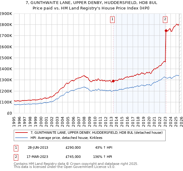 7, GUNTHWAITE LANE, UPPER DENBY, HUDDERSFIELD, HD8 8UL: Price paid vs HM Land Registry's House Price Index
