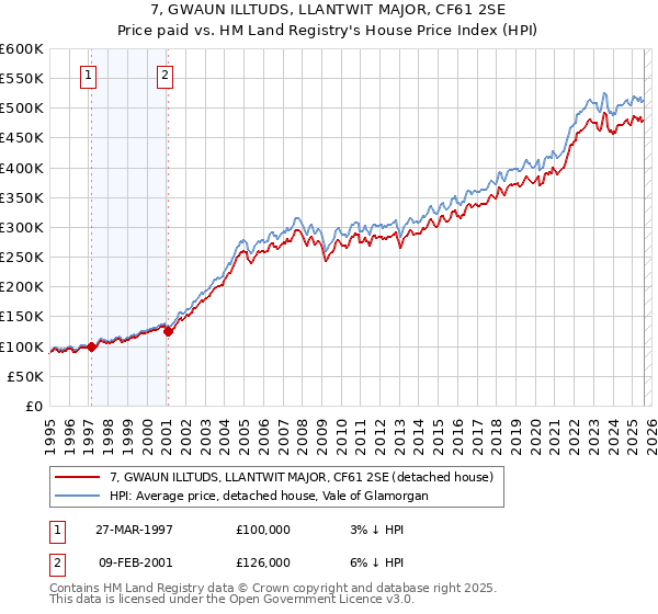 7, GWAUN ILLTUDS, LLANTWIT MAJOR, CF61 2SE: Price paid vs HM Land Registry's House Price Index