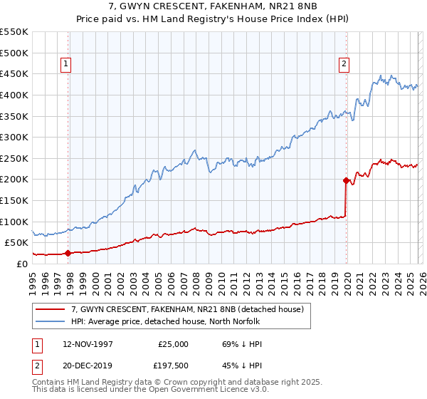 7, GWYN CRESCENT, FAKENHAM, NR21 8NB: Price paid vs HM Land Registry's House Price Index