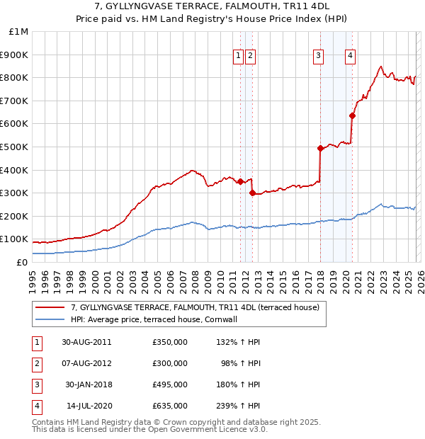 7, GYLLYNGVASE TERRACE, FALMOUTH, TR11 4DL: Price paid vs HM Land Registry's House Price Index