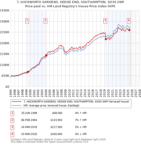 7, HACKWORTH GARDENS, HEDGE END, SOUTHAMPTON, SO30 2WP: Price paid vs HM Land Registry's House Price Index