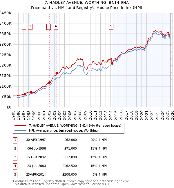 7, HADLEY AVENUE, WORTHING, BN14 9HA: Price paid vs HM Land Registry's House Price Index