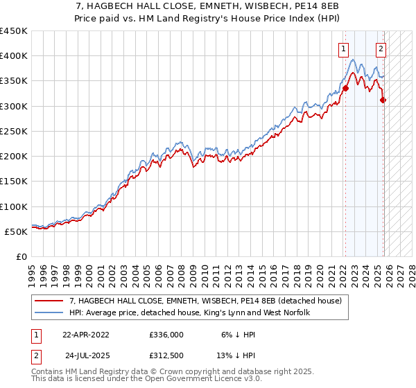 7, HAGBECH HALL CLOSE, EMNETH, WISBECH, PE14 8EB: Price paid vs HM Land Registry's House Price Index