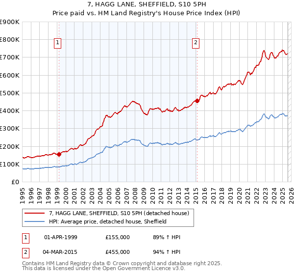 7, HAGG LANE, SHEFFIELD, S10 5PH: Price paid vs HM Land Registry's House Price Index