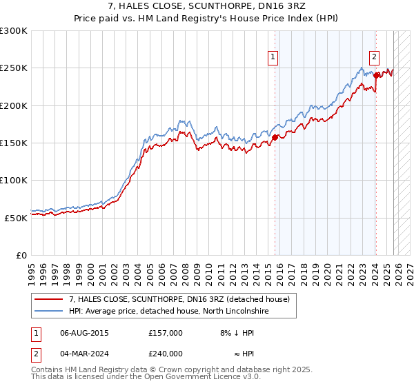 7, HALES CLOSE, SCUNTHORPE, DN16 3RZ: Price paid vs HM Land Registry's House Price Index