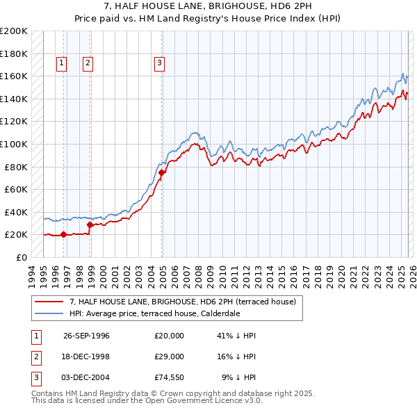 7, HALF HOUSE LANE, BRIGHOUSE, HD6 2PH: Price paid vs HM Land Registry's House Price Index