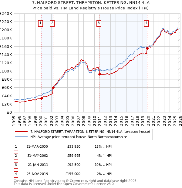 7, HALFORD STREET, THRAPSTON, KETTERING, NN14 4LA: Price paid vs HM Land Registry's House Price Index