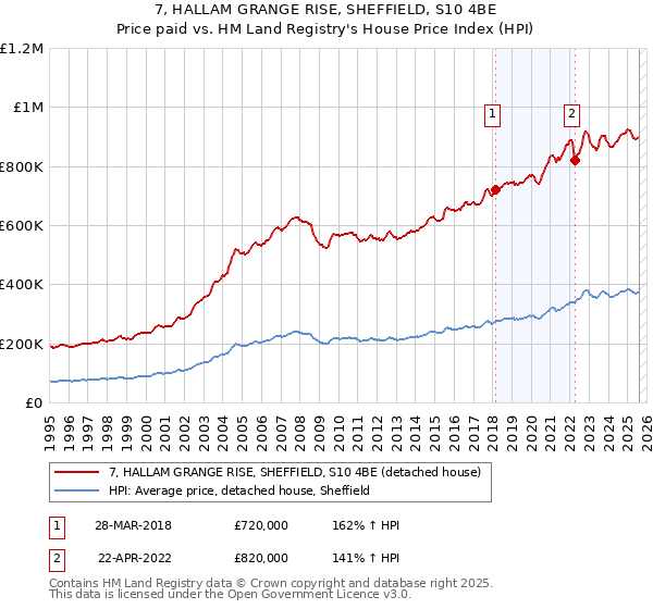 7, HALLAM GRANGE RISE, SHEFFIELD, S10 4BE: Price paid vs HM Land Registry's House Price Index