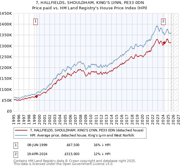 7, HALLFIELDS, SHOULDHAM, KING'S LYNN, PE33 0DN: Price paid vs HM Land Registry's House Price Index
