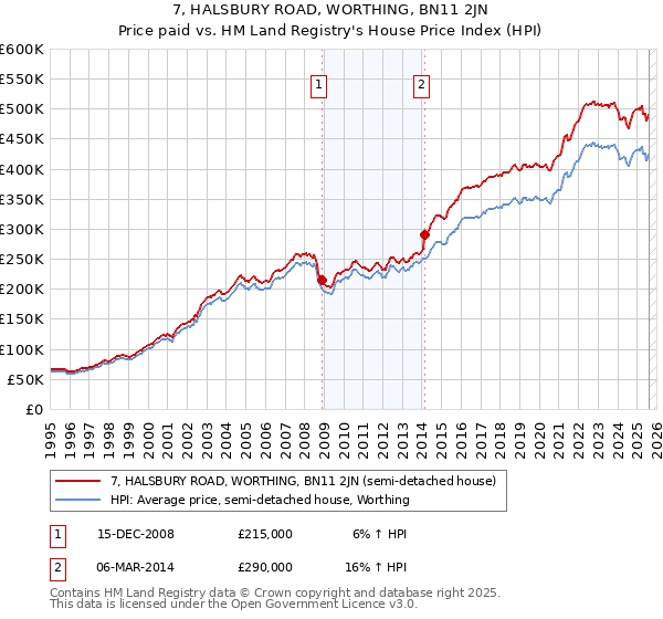 7, HALSBURY ROAD, WORTHING, BN11 2JN: Price paid vs HM Land Registry's House Price Index