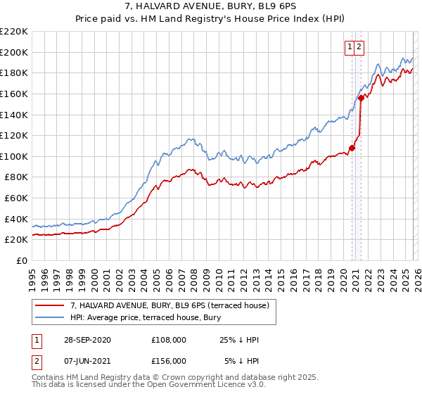 7, HALVARD AVENUE, BURY, BL9 6PS: Price paid vs HM Land Registry's House Price Index