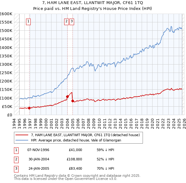 7, HAM LANE EAST, LLANTWIT MAJOR, CF61 1TQ: Price paid vs HM Land Registry's House Price Index