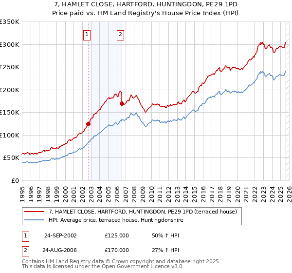 7, HAMLET CLOSE, HARTFORD, HUNTINGDON, PE29 1PD: Price paid vs HM Land Registry's House Price Index
