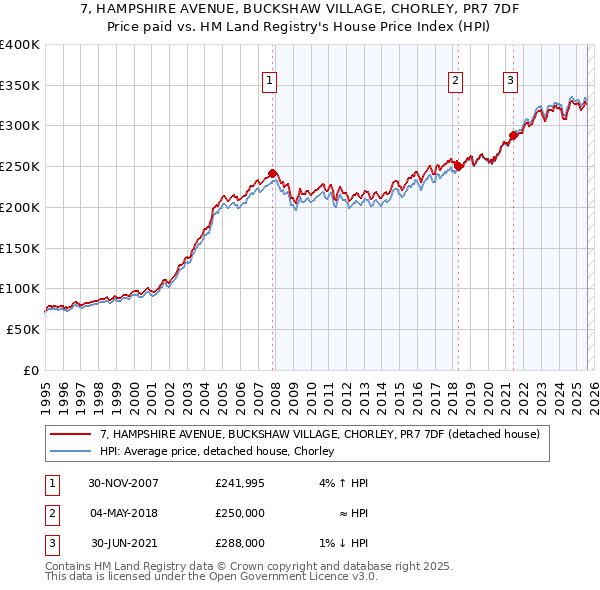 7, HAMPSHIRE AVENUE, BUCKSHAW VILLAGE, CHORLEY, PR7 7DF: Price paid vs HM Land Registry's House Price Index