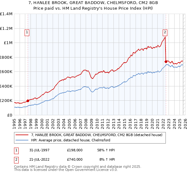 7, HANLEE BROOK, GREAT BADDOW, CHELMSFORD, CM2 8GB: Price paid vs HM Land Registry's House Price Index